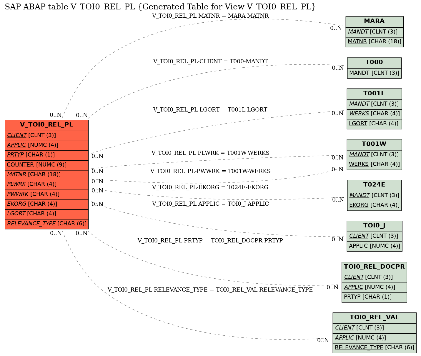 E-R Diagram for table V_TOI0_REL_PL (Generated Table for View V_TOI0_REL_PL)