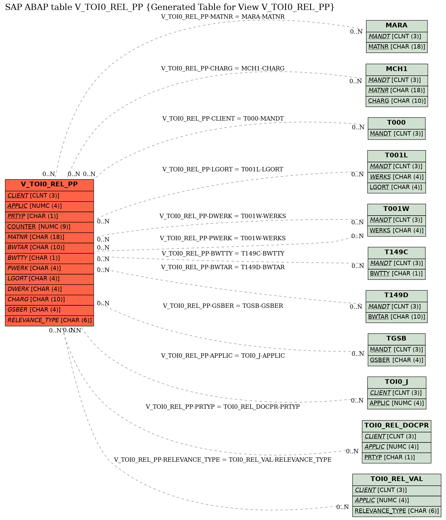 E-R Diagram for table V_TOI0_REL_PP (Generated Table for View V_TOI0_REL_PP)