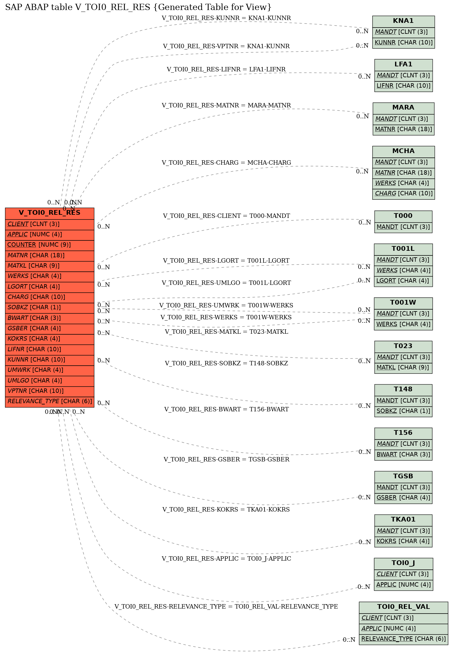 E-R Diagram for table V_TOI0_REL_RES (Generated Table for View)