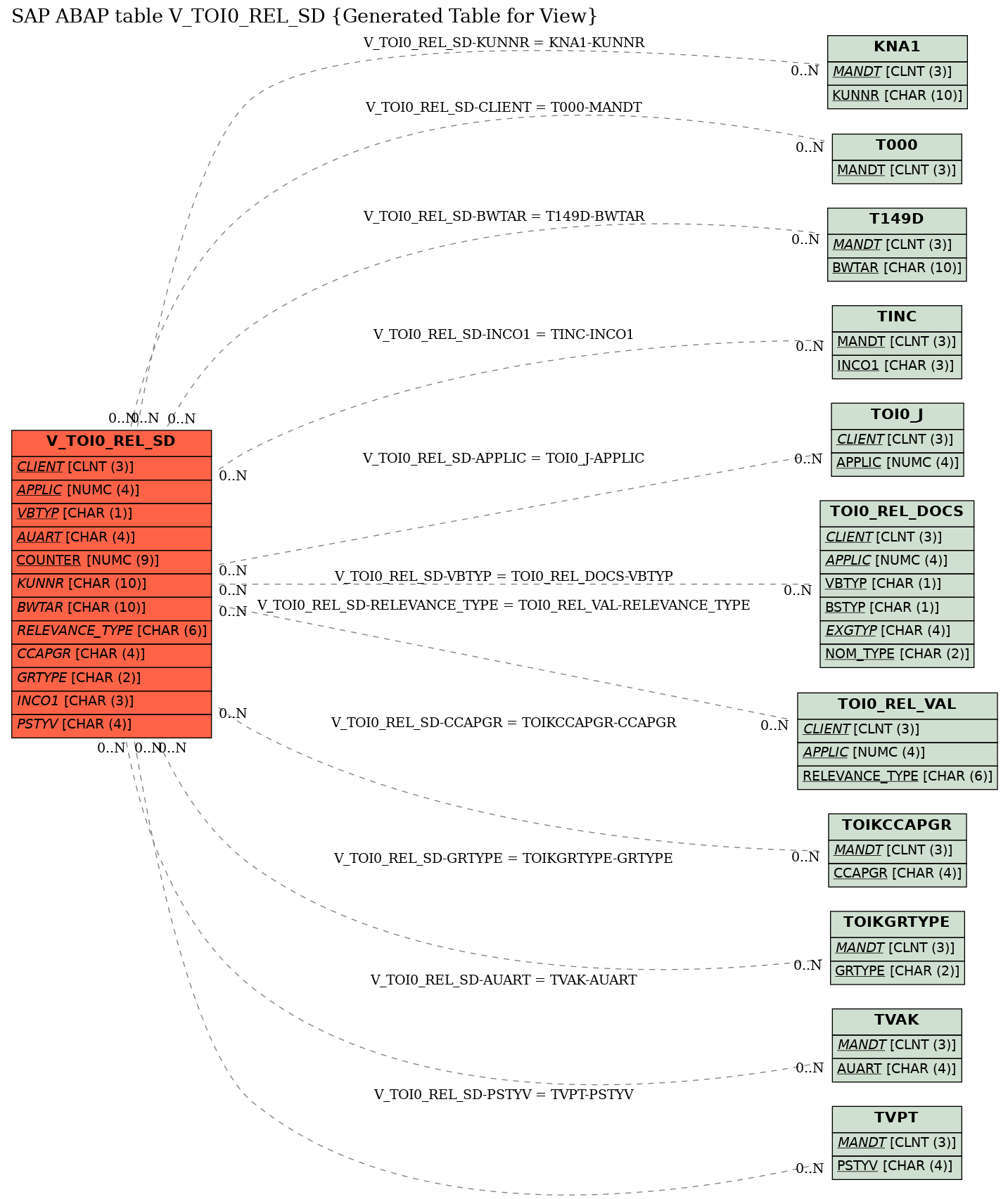 E-R Diagram for table V_TOI0_REL_SD (Generated Table for View)