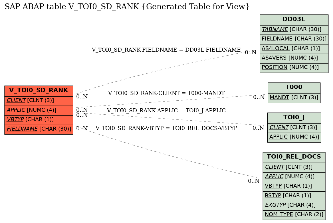 E-R Diagram for table V_TOI0_SD_RANK (Generated Table for View)