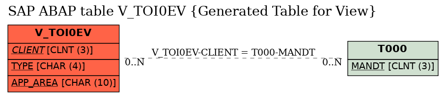 E-R Diagram for table V_TOI0EV (Generated Table for View)