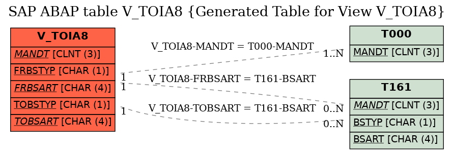 E-R Diagram for table V_TOIA8 (Generated Table for View V_TOIA8)