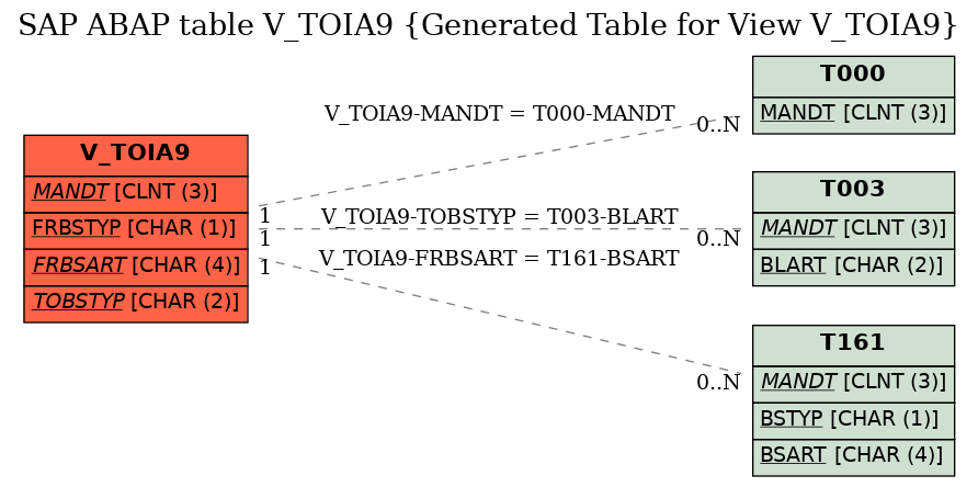 E-R Diagram for table V_TOIA9 (Generated Table for View V_TOIA9)