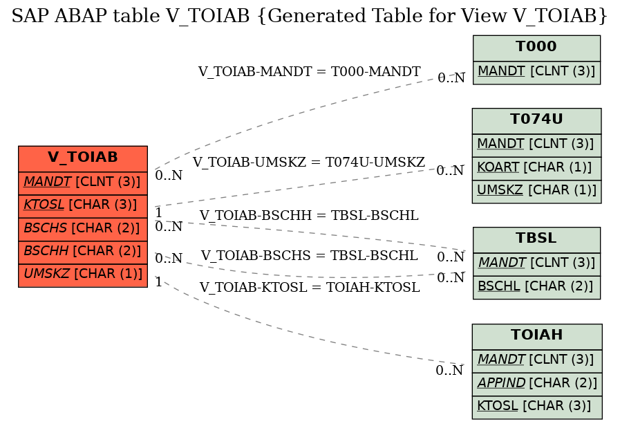 E-R Diagram for table V_TOIAB (Generated Table for View V_TOIAB)