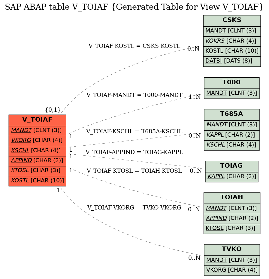 E-R Diagram for table V_TOIAF (Generated Table for View V_TOIAF)