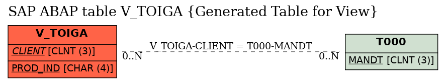 E-R Diagram for table V_TOIGA (Generated Table for View)