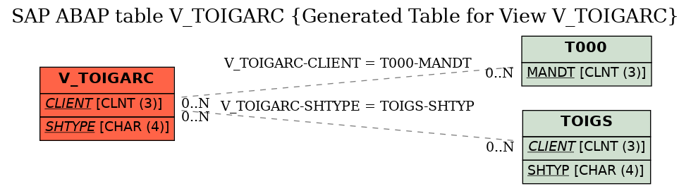 E-R Diagram for table V_TOIGARC (Generated Table for View V_TOIGARC)