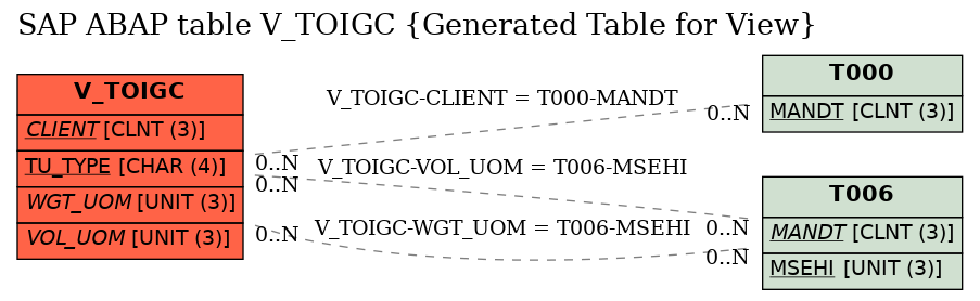 E-R Diagram for table V_TOIGC (Generated Table for View)