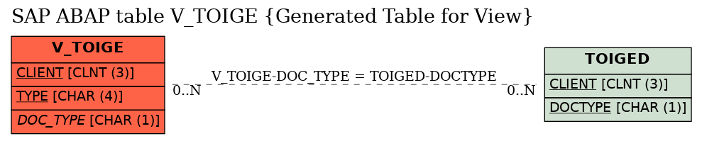 E-R Diagram for table V_TOIGE (Generated Table for View)