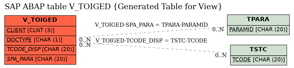 E-R Diagram for table V_TOIGED (Generated Table for View)