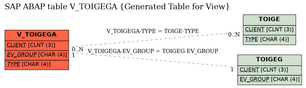 E-R Diagram for table V_TOIGEGA (Generated Table for View)