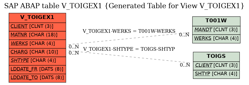 E-R Diagram for table V_TOIGEX1 (Generated Table for View V_TOIGEX1)