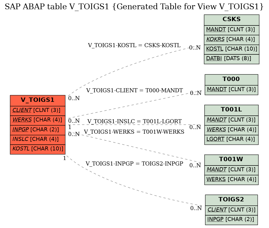 E-R Diagram for table V_TOIGS1 (Generated Table for View V_TOIGS1)