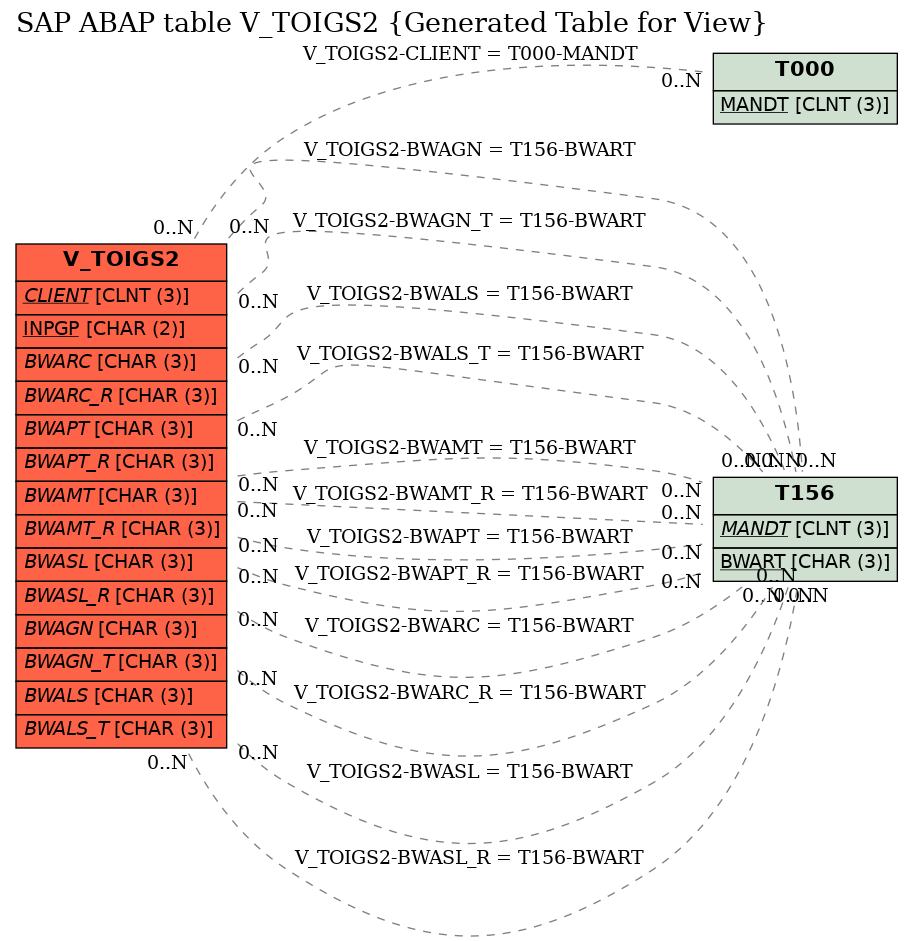 E-R Diagram for table V_TOIGS2 (Generated Table for View)