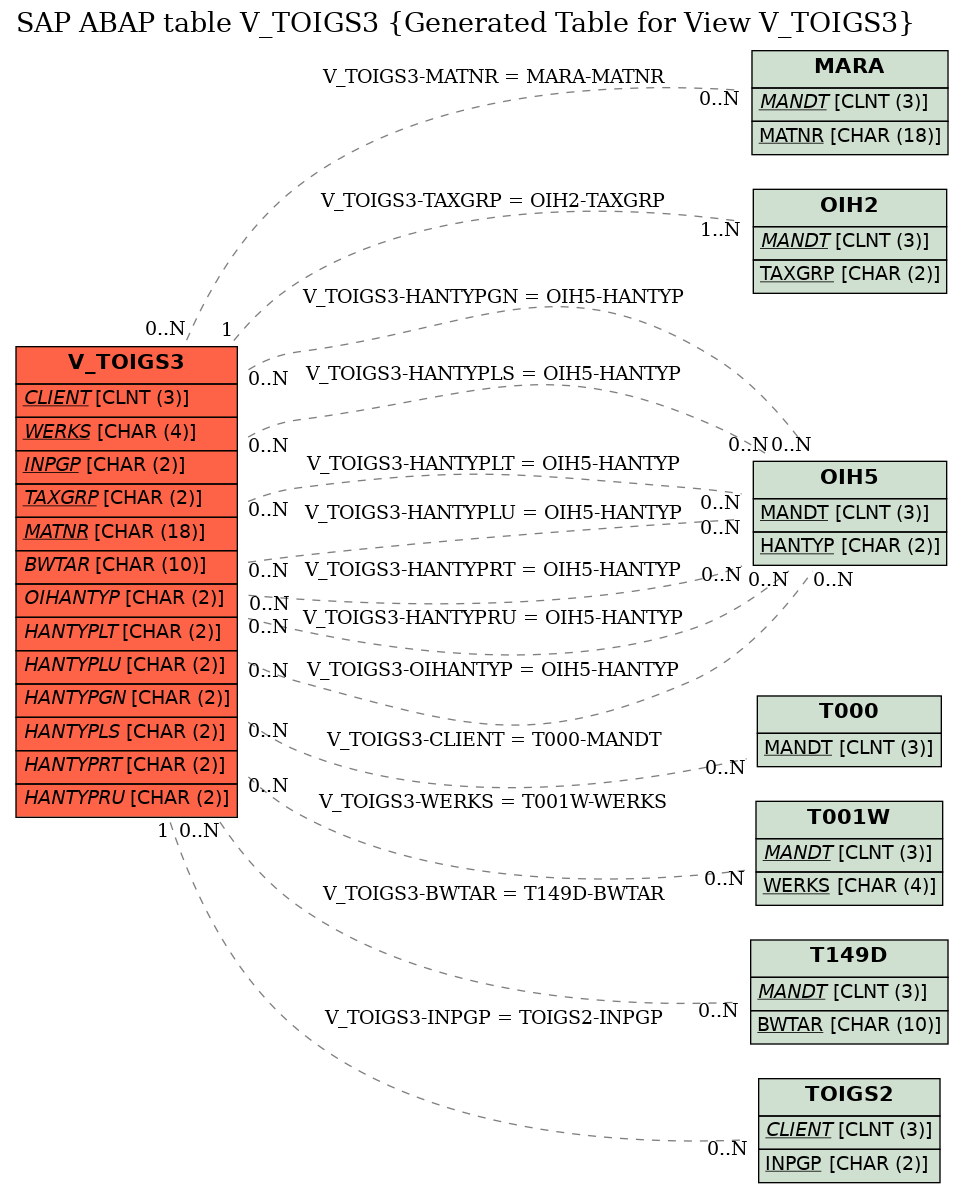 E-R Diagram for table V_TOIGS3 (Generated Table for View V_TOIGS3)