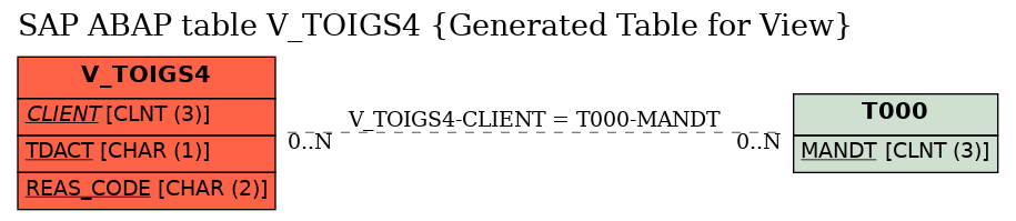 E-R Diagram for table V_TOIGS4 (Generated Table for View)