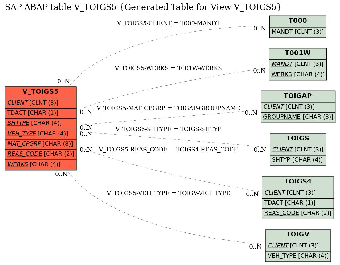 E-R Diagram for table V_TOIGS5 (Generated Table for View V_TOIGS5)