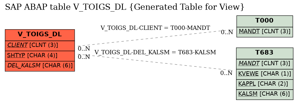E-R Diagram for table V_TOIGS_DL (Generated Table for View)