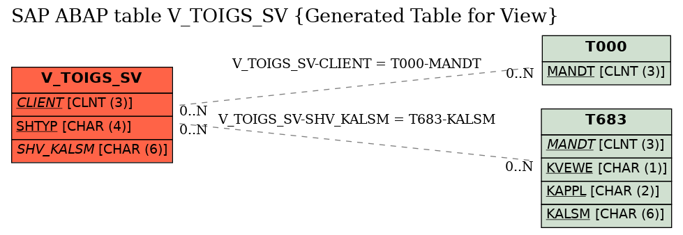 E-R Diagram for table V_TOIGS_SV (Generated Table for View)