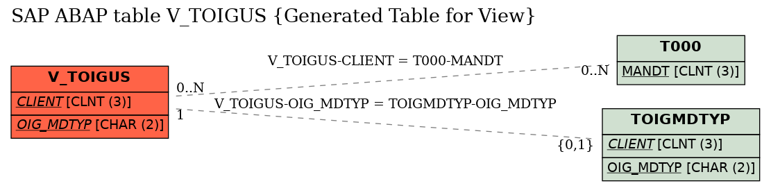 E-R Diagram for table V_TOIGUS (Generated Table for View)