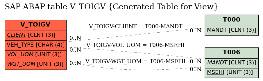 E-R Diagram for table V_TOIGV (Generated Table for View)