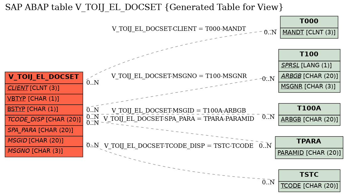 E-R Diagram for table V_TOIJ_EL_DOCSET (Generated Table for View)