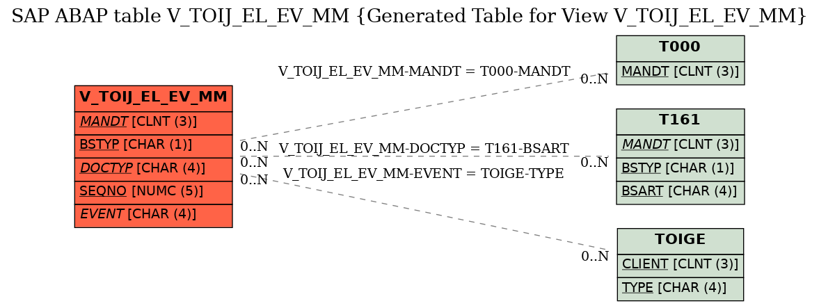 E-R Diagram for table V_TOIJ_EL_EV_MM (Generated Table for View V_TOIJ_EL_EV_MM)