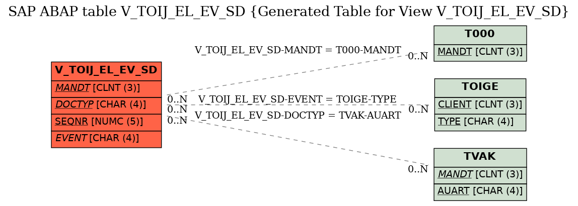 E-R Diagram for table V_TOIJ_EL_EV_SD (Generated Table for View V_TOIJ_EL_EV_SD)