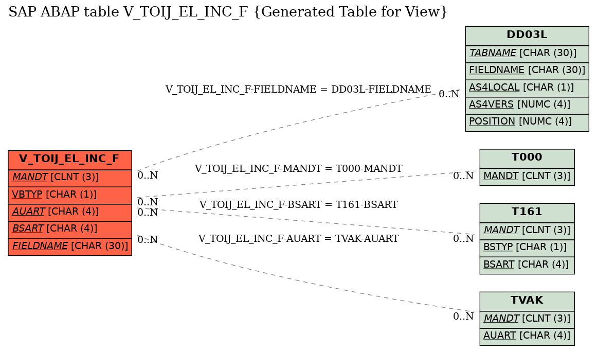 E-R Diagram for table V_TOIJ_EL_INC_F (Generated Table for View)