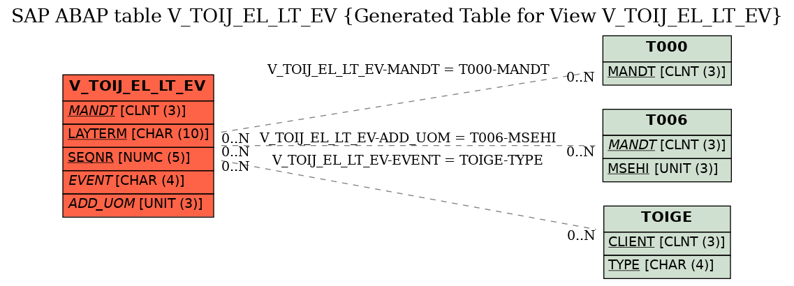 E-R Diagram for table V_TOIJ_EL_LT_EV (Generated Table for View V_TOIJ_EL_LT_EV)