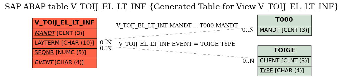 E-R Diagram for table V_TOIJ_EL_LT_INF (Generated Table for View V_TOIJ_EL_LT_INF)