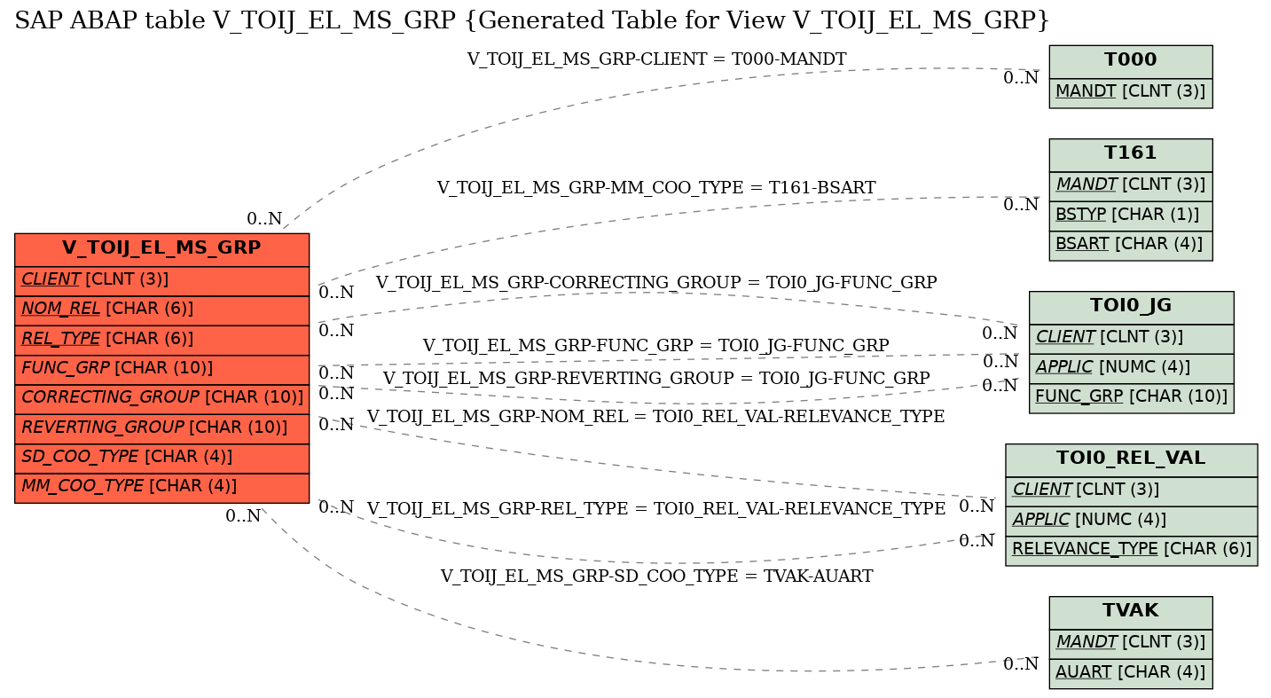 E-R Diagram for table V_TOIJ_EL_MS_GRP (Generated Table for View V_TOIJ_EL_MS_GRP)