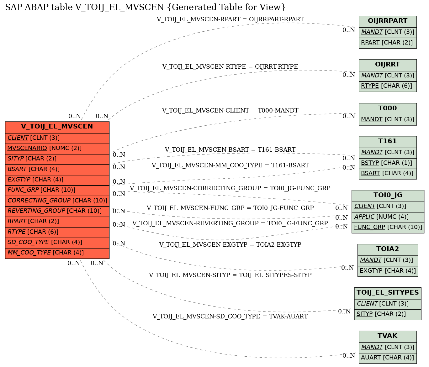 E-R Diagram for table V_TOIJ_EL_MVSCEN (Generated Table for View)