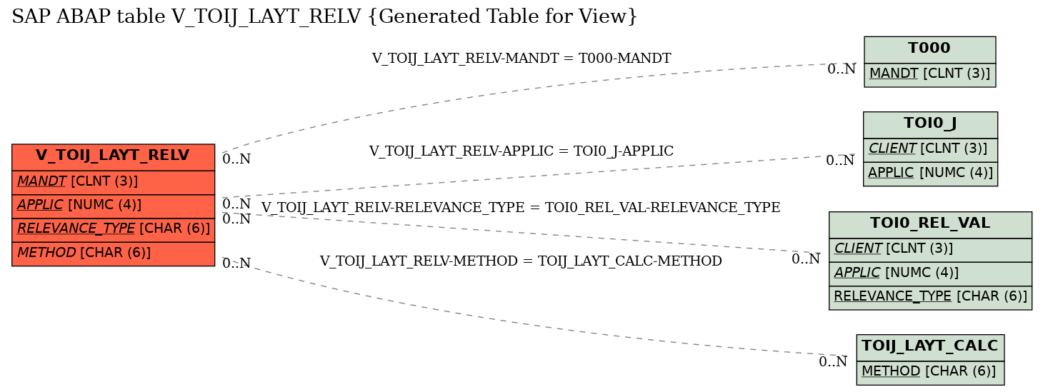 E-R Diagram for table V_TOIJ_LAYT_RELV (Generated Table for View)