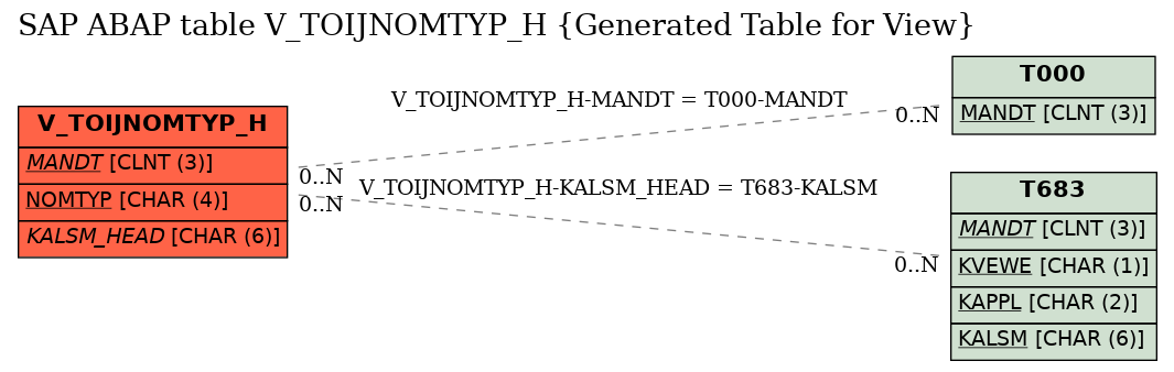 E-R Diagram for table V_TOIJNOMTYP_H (Generated Table for View)