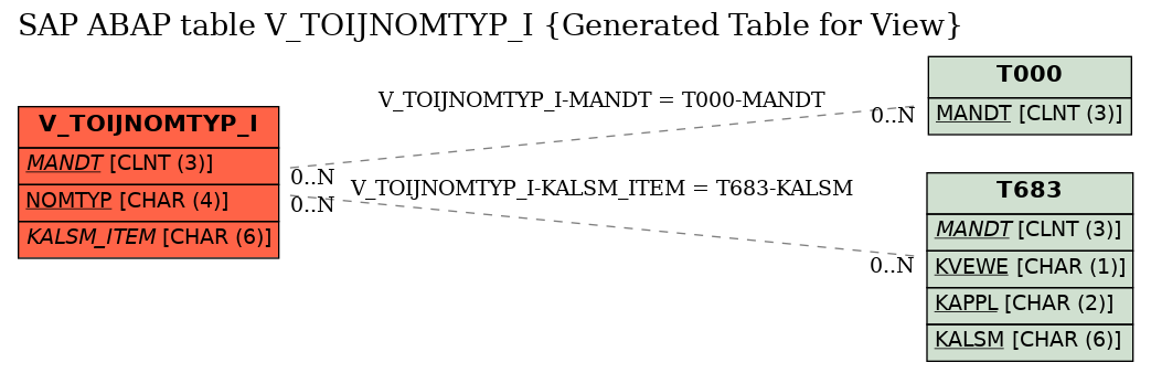 E-R Diagram for table V_TOIJNOMTYP_I (Generated Table for View)