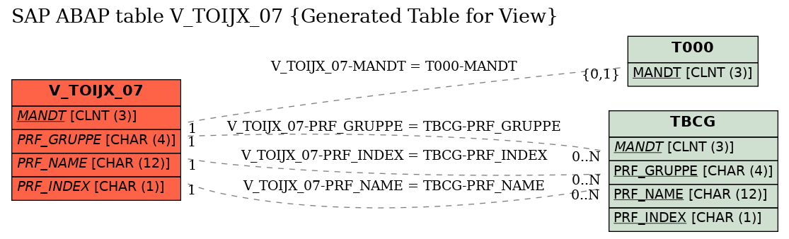 E-R Diagram for table V_TOIJX_07 (Generated Table for View)