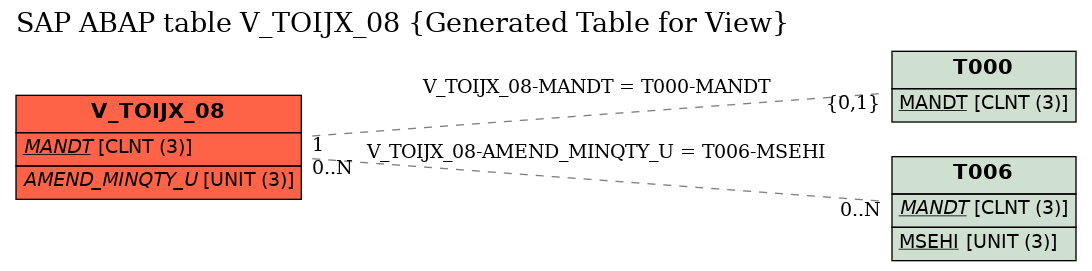 E-R Diagram for table V_TOIJX_08 (Generated Table for View)
