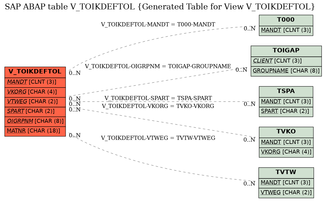 E-R Diagram for table V_TOIKDEFTOL (Generated Table for View V_TOIKDEFTOL)