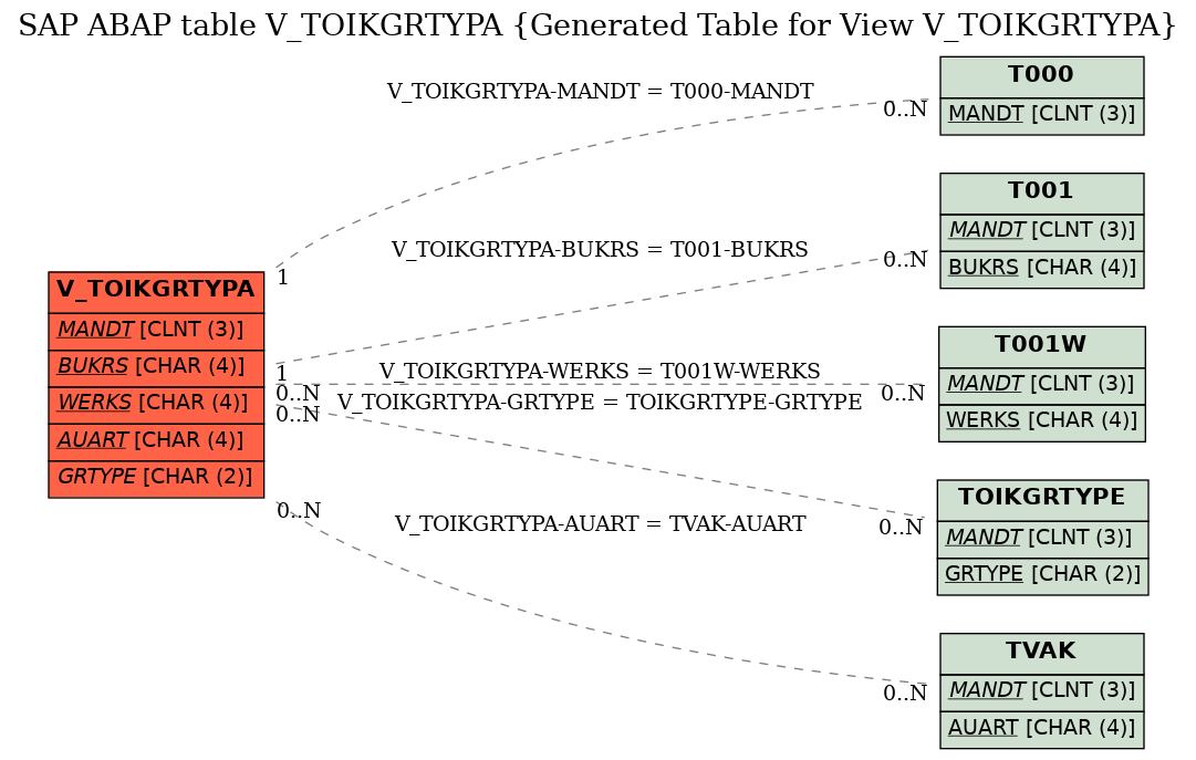 E-R Diagram for table V_TOIKGRTYPA (Generated Table for View V_TOIKGRTYPA)