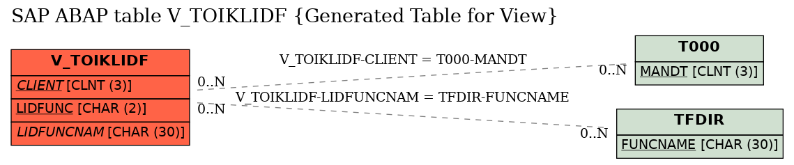 E-R Diagram for table V_TOIKLIDF (Generated Table for View)