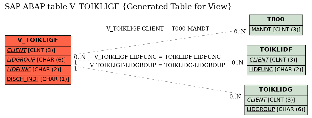 E-R Diagram for table V_TOIKLIGF (Generated Table for View)