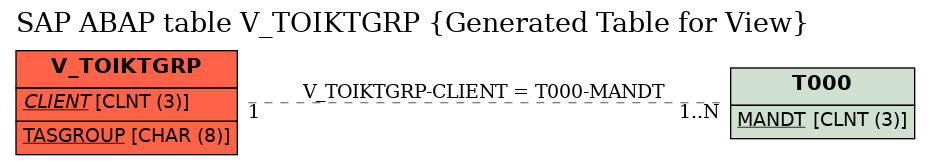 E-R Diagram for table V_TOIKTGRP (Generated Table for View)