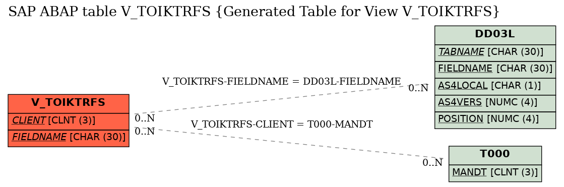 E-R Diagram for table V_TOIKTRFS (Generated Table for View V_TOIKTRFS)