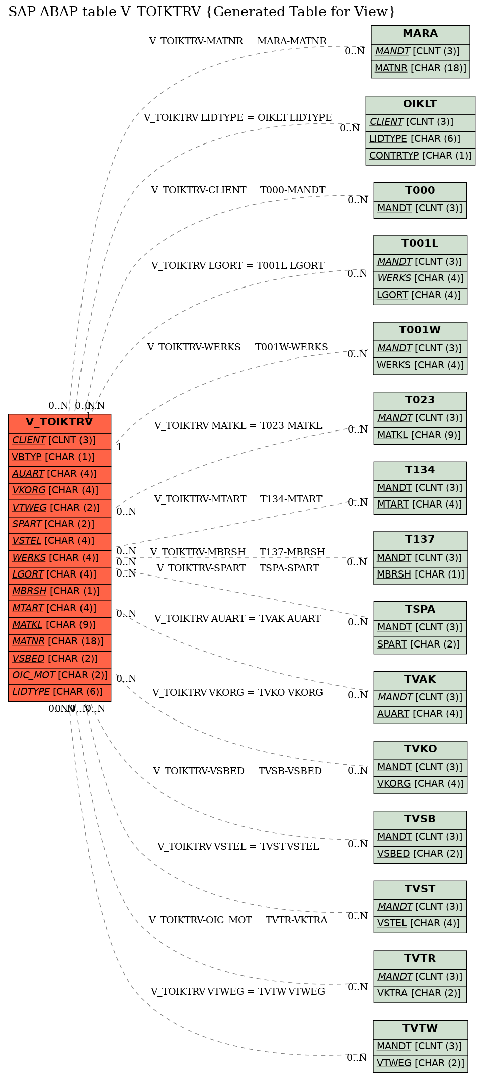 E-R Diagram for table V_TOIKTRV (Generated Table for View)