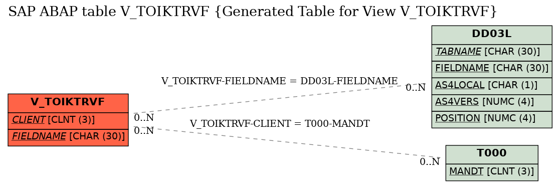 E-R Diagram for table V_TOIKTRVF (Generated Table for View V_TOIKTRVF)