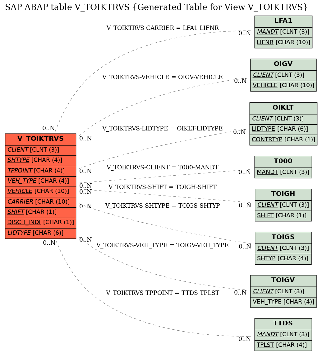 E-R Diagram for table V_TOIKTRVS (Generated Table for View V_TOIKTRVS)