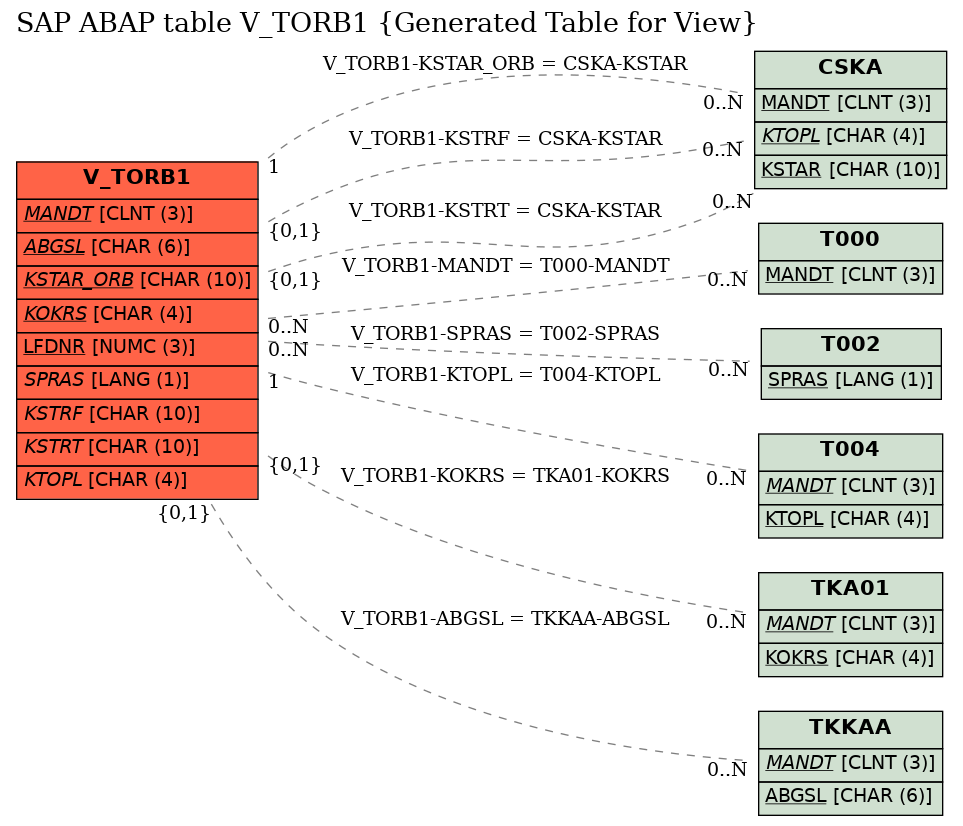 E-R Diagram for table V_TORB1 (Generated Table for View)