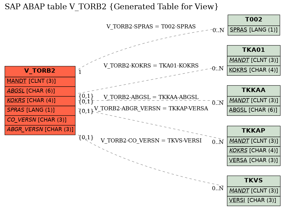 E-R Diagram for table V_TORB2 (Generated Table for View)